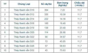 Sản phẩm bang quy cach thep hinh hoa phat dung tra trong luong thep 1 300x180 — Công Ty TNHH Thép Đại Phát Lộc — MST 3702510575