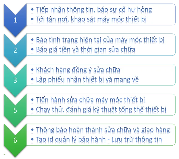 Sản phẩm quy trinh lam viec vnc automation 1 — Biến Tần VAC - Công Ty Cổ Phần Kỹ Thuật VAC — MST 3702550592