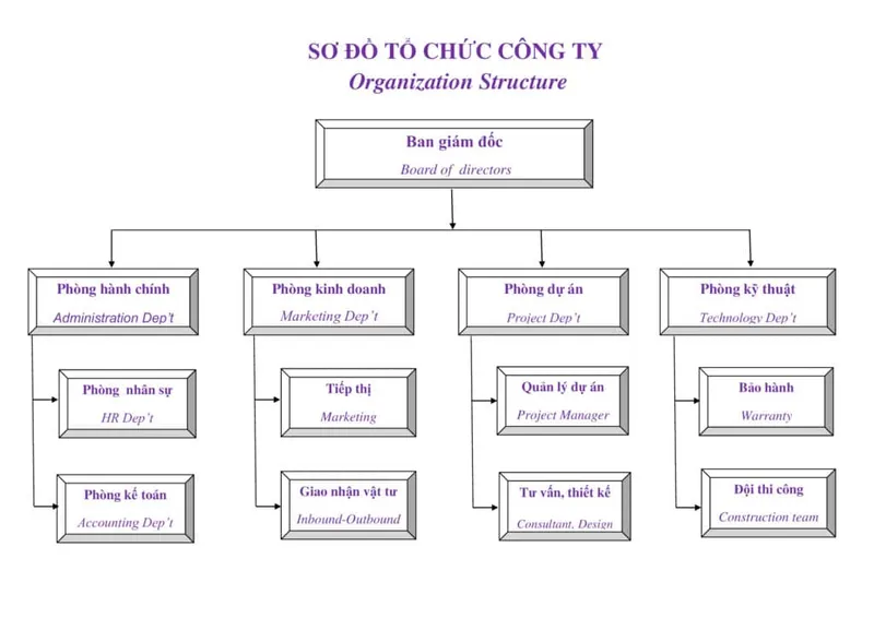 Sản phẩm So do to chuc bdeco — Công Ty TNHH Thương Mại Dịch Vụ Điện Bình Dương — MST 3702648830