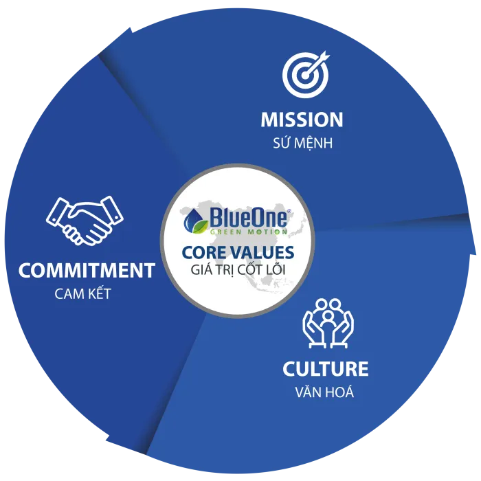 Sản phẩm core value blueone 1 scaled 700x700 — Công Ty Cổ Phần Blueone — MST 3702740152