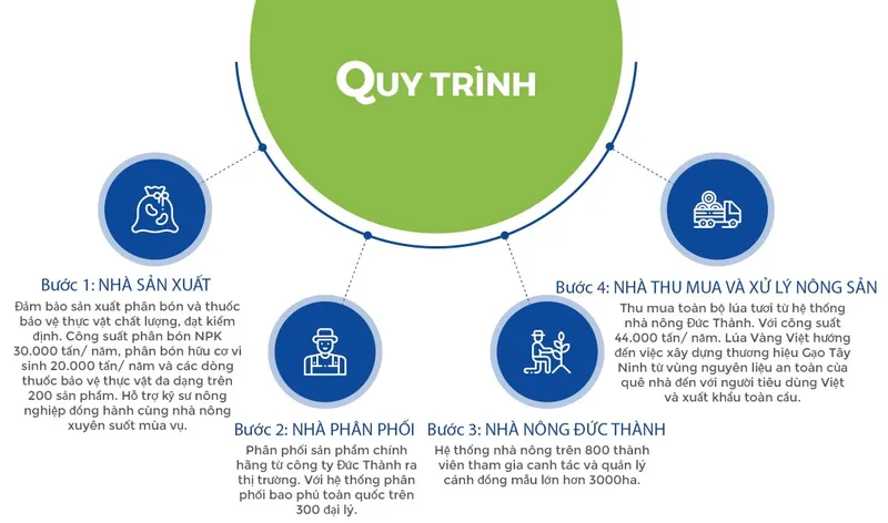 Sản phẩm quy trinh duc thanh 1 — Phân Bón Đức Thành - Công Ty Trách Nhiệm Hữu Hạn Thương Mại, Dịch vụ, Sản Xuất,
Xuất Nhập Khẩu Đức Thành — MST 3900210492