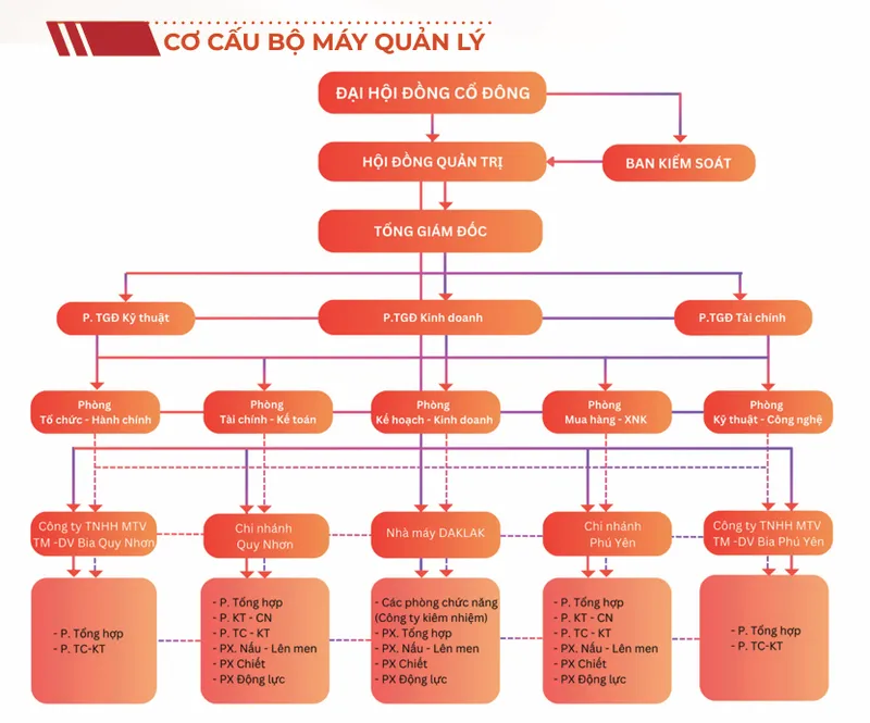 Sản phẩm bo may quan ly 1 — Nước Giải Khát Bia Sài Gòn - Miền Trung - Công Ty CP Bia Sài Gòn - Miền Trung — MST 4100739909