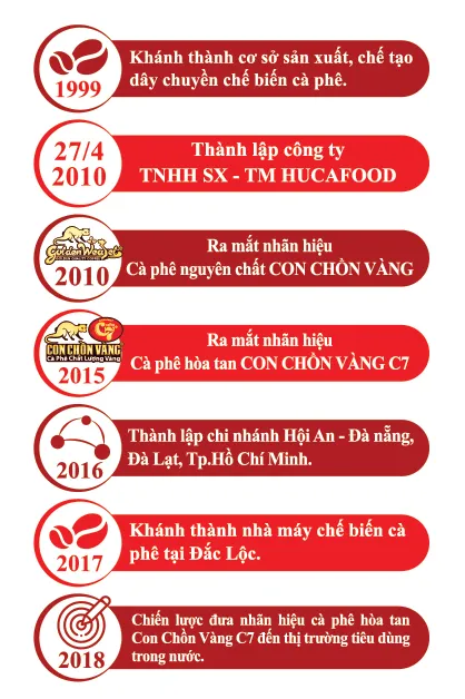 Sản phẩm qua trinh phat trien 01 — Cà Phê Hucafood - Công Ty TNHH Sản Xuất - Thương Mại Hucafood — MST 4201175906