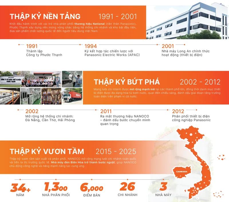 Sản phẩm image?url=https%3A%2F%2Fdk6k5ontqg6tx.cloudfront.net%2Fattachments%2F1766112262 Lich%20su%20%26%20Phat%20trien%20FN.jpg&w=3840&q=85 — Công Ty TNHH MTV NANOCO — MST 4201634878