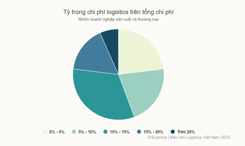 Sản phẩm ty trong chi phi logistic 1024x612 — Công Ty TNHH ANDA — MST 4201686900