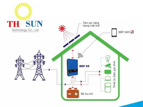 Sản phẩm dien mat troi hoa luoi co luu tru — Công Ty TNHH Công Nghệ TH Sun — MST 4201697074