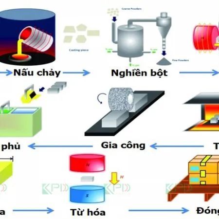 Sản phẩm quy trinh san xuat nam cham gaoms 450x450 — Công Ty Cổ Phần Nam Châm GAOMS Việt Nam — MST 4601612477