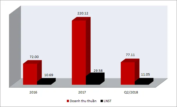 Sản phẩm ybm doanh thu — Bột Đá YBM - Công Ty CP Khoáng Sản Công Nghiệp Yên Bái — MST 5200824701