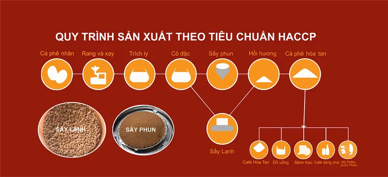 Sản phẩm intantcoffee 2021183818076312 — VPĐD Công Ty CP Đầu Tư Và Phát Triển An Thái (Tỉnh Đắk Lắk) — MST 6000639950